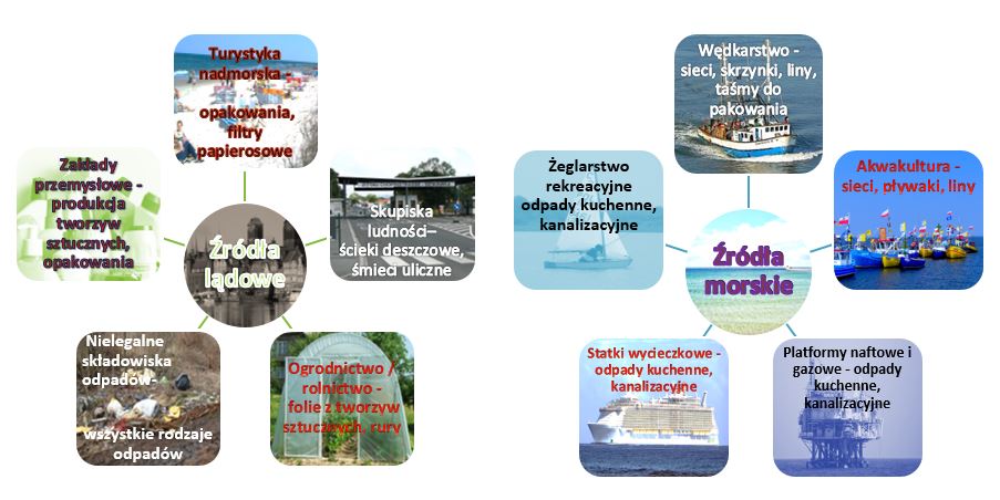 Rysunek 3. Morskie i lądowe źródła odpadów z tworzyw sztucznych gromadzone w środowisku morskim [1,13].  